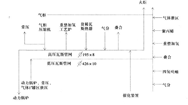 圖 1 　生產(chǎn)裝置高、低壓瓦斯流程圖