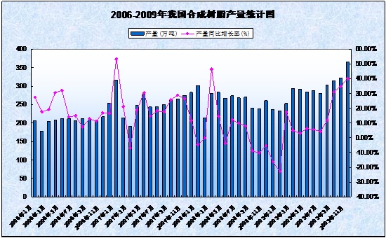 我國(guó)合成樹(shù)脂年產(chǎn)量統(tǒng)計(jì)圖